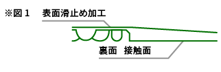 ガイドウェイ断面図のイラスト。表面は滑り止め加工で、裏面（接触面）は中央部分がデコボコしています。